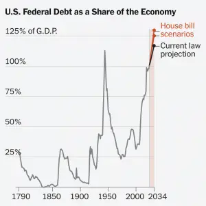 U.S. Debt Is on Pace to Set a Record High, Going All the Way Back to 1790