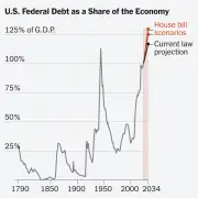 U.S. Debt Is on Pace to Set a Record High, Going All the Way Back to 1790